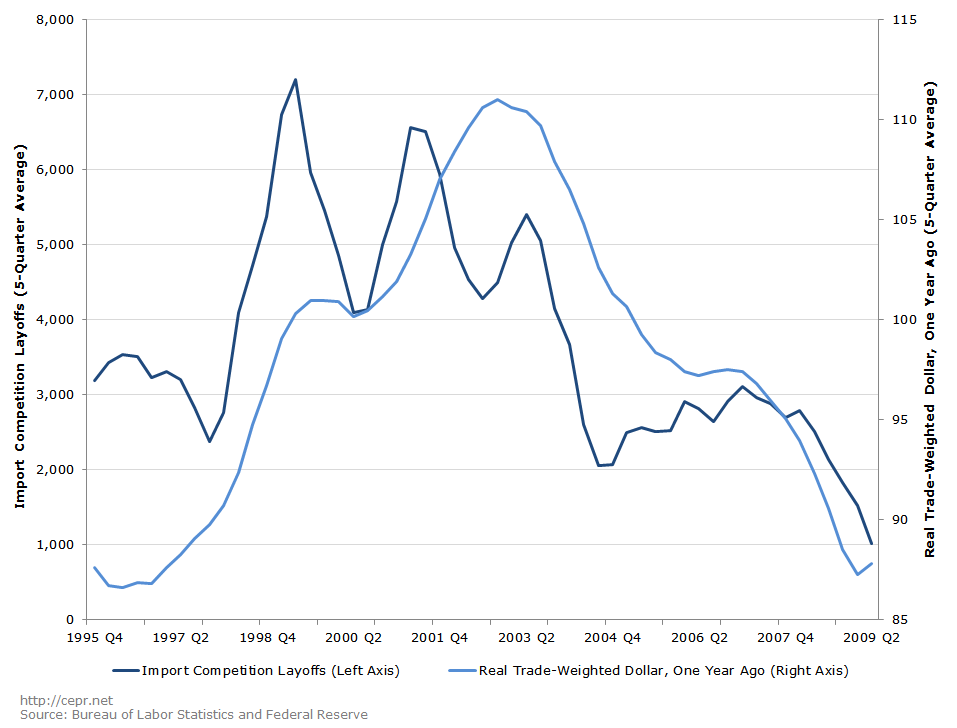 Import Competition Layoffs vs. Real Trade-Weighted Dollar