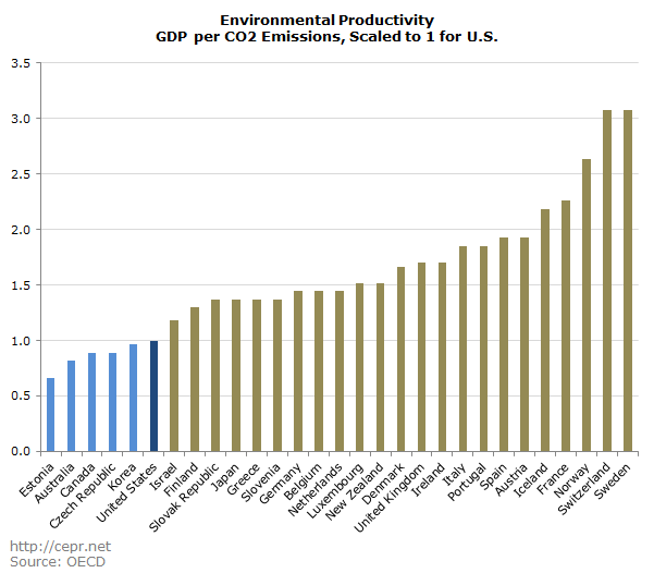 Environmental Productivity