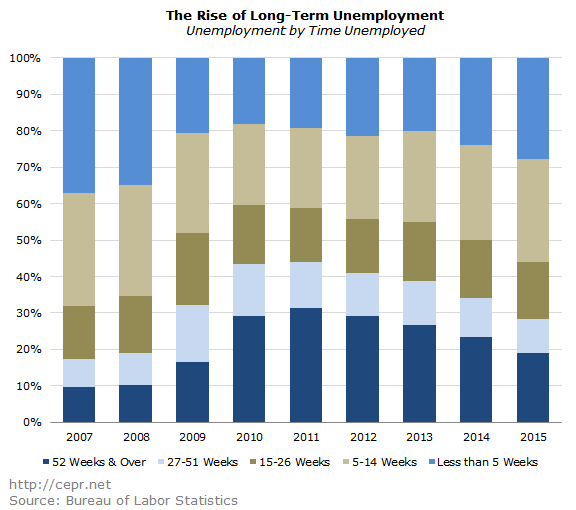 The Rise of Long-Term Unemployment