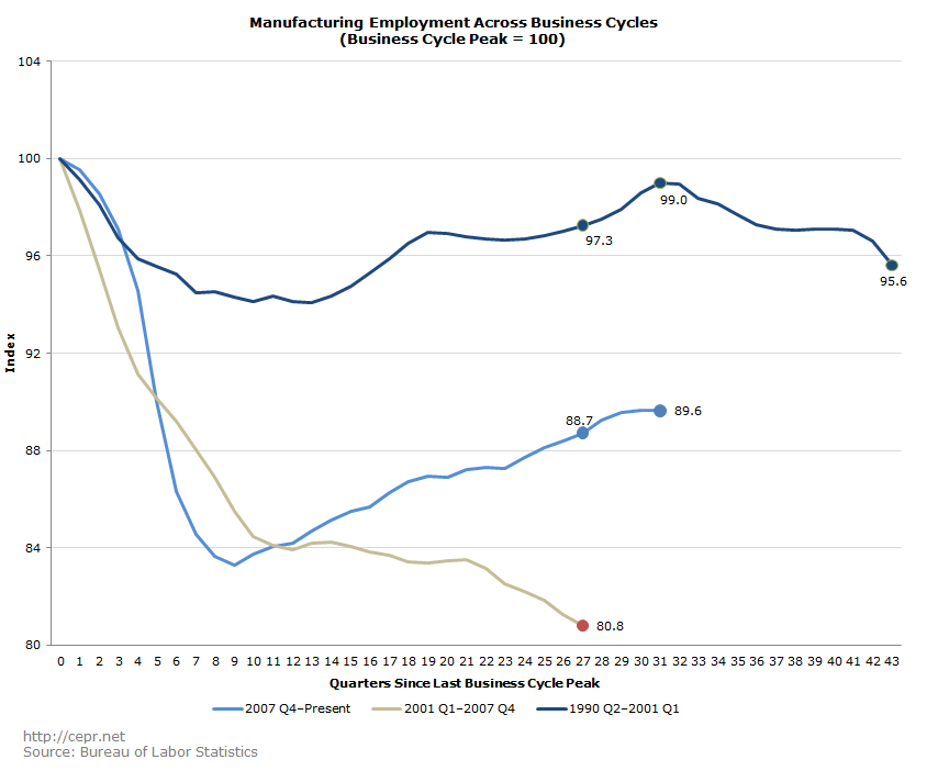 Manufacturing Employment Across Business Cycles