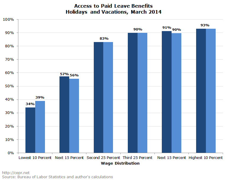 Access to Paid Leave Benefits