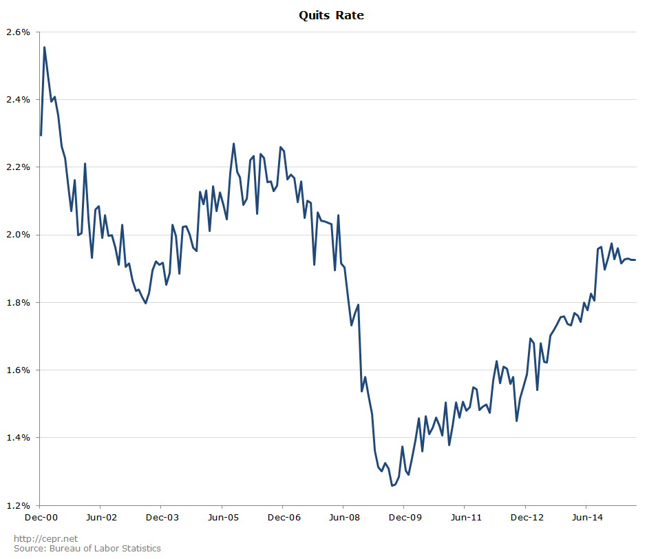 Quits Rate