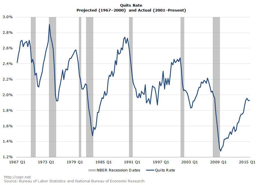 Quits Rate, Projected (1967-2000) and Actual (2001-Present)