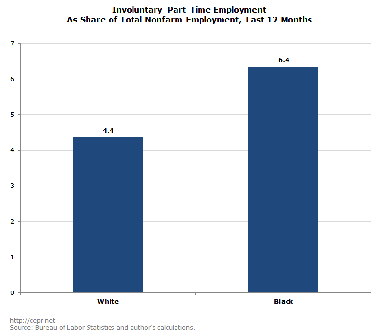 Involuntary Part-Time Employment