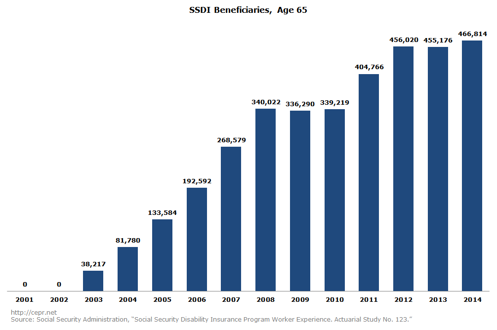 SSDI Beneficiaries, Age 65