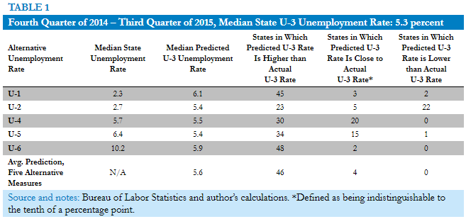 Fourth Quarter of 2014 – Third Quarter of 2015 Median State U-3 Unemployment Rate: 5.3 percent