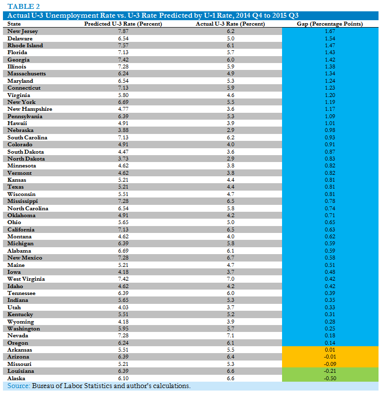 Actual U-3 Unemployment Rate vs. U-3 Rate Predicted by U-1 Rate, 2014 Q4 to 2015 Q3