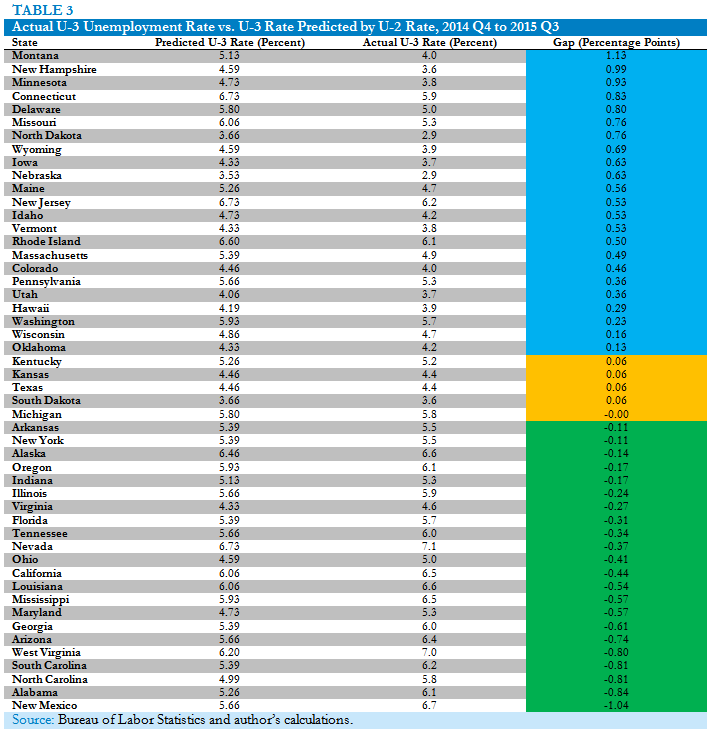 Actual U-3 Unemployment Rate vs. U-3 Rate Predicted by U-2 Rate, 2014 Q4 to 2015 Q3