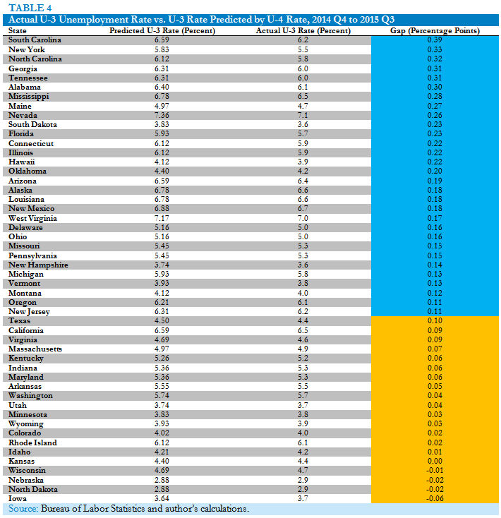 Actual U-3 Unemployment Rate vs. U-3 Rate Predicted by U-4 Rate, 2014 Q4 to 2015 Q3