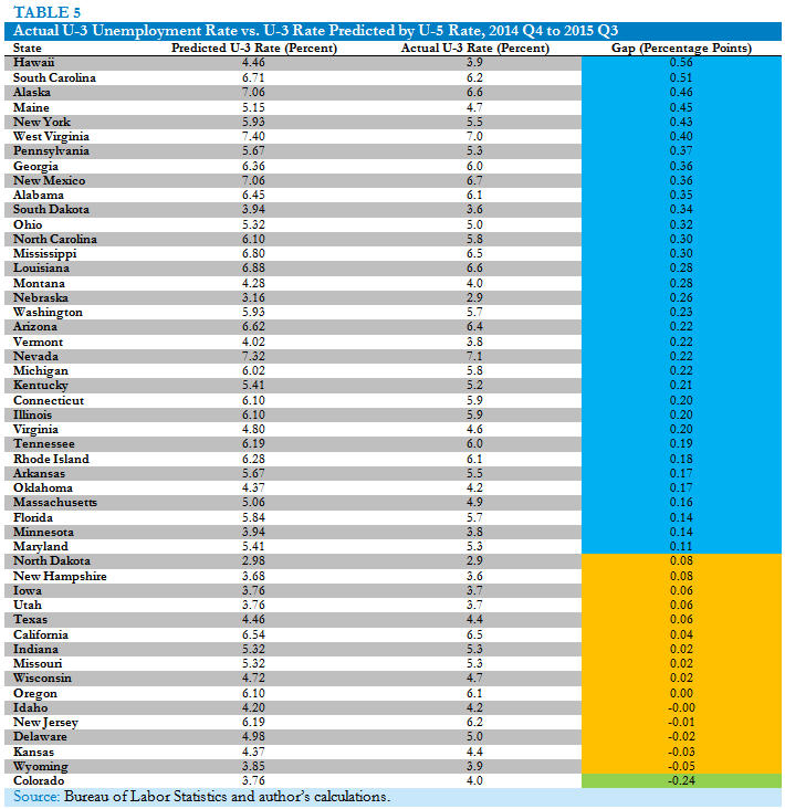 Actual U-3 Unemployment Rate vs. U-3 Rate Predicted by U-5 Rate, 2014 Q4 to 2015 Q3