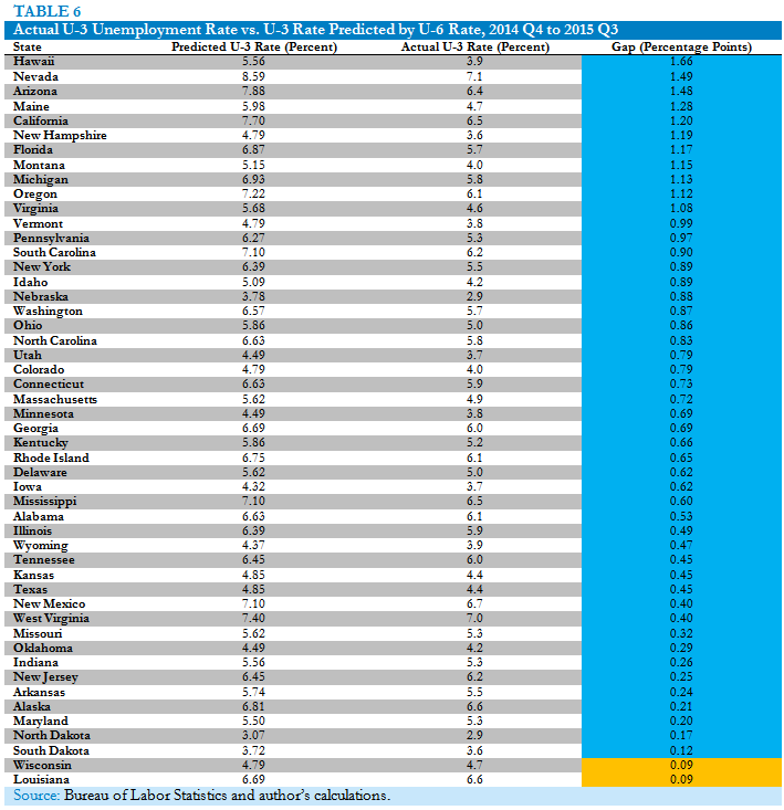 Actual U-3 Unemployment Rate vs. U-3 Rate Predicted by U-6 Rate, 2014 Q4 to 2015 Q3