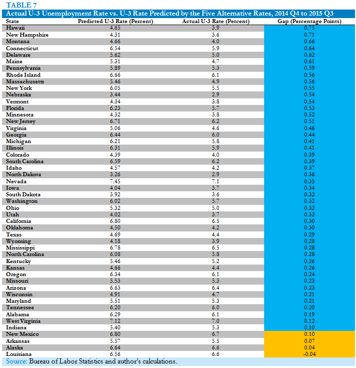 Actual U-3 Unemployment Rate vs. U-3 Rate Predicted by the Five Alternative Rates, 2014 Q4 to 2015 Q3