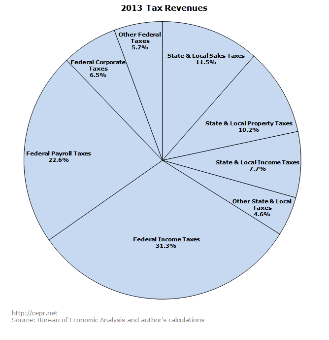 2013 Tax Revenues