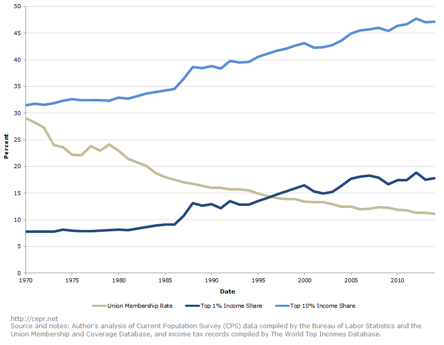 Unions and Income Inequality