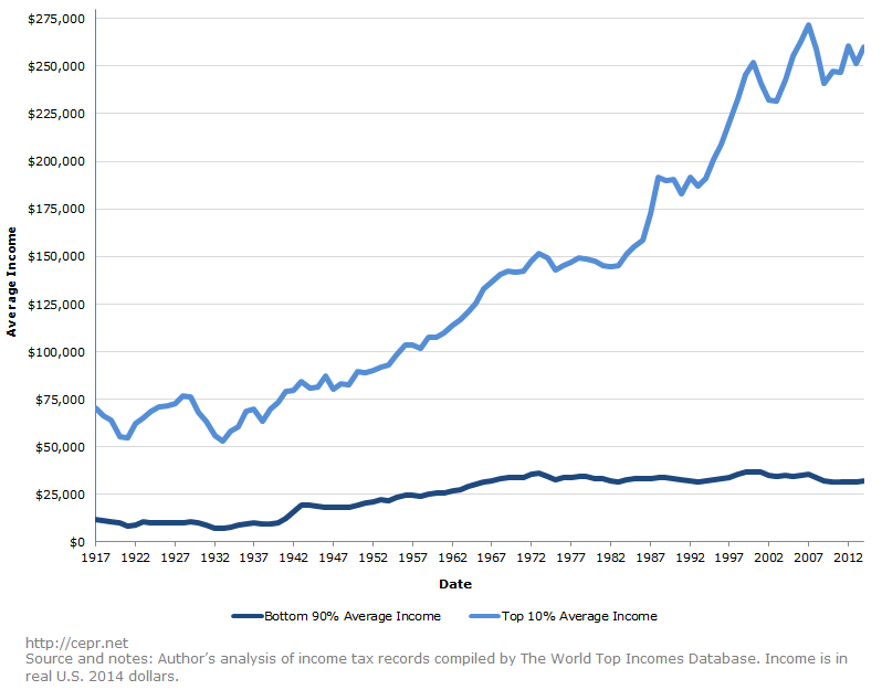 Income Inequality