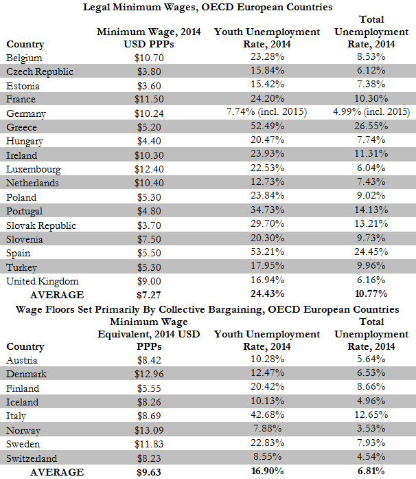 Table, European OECD