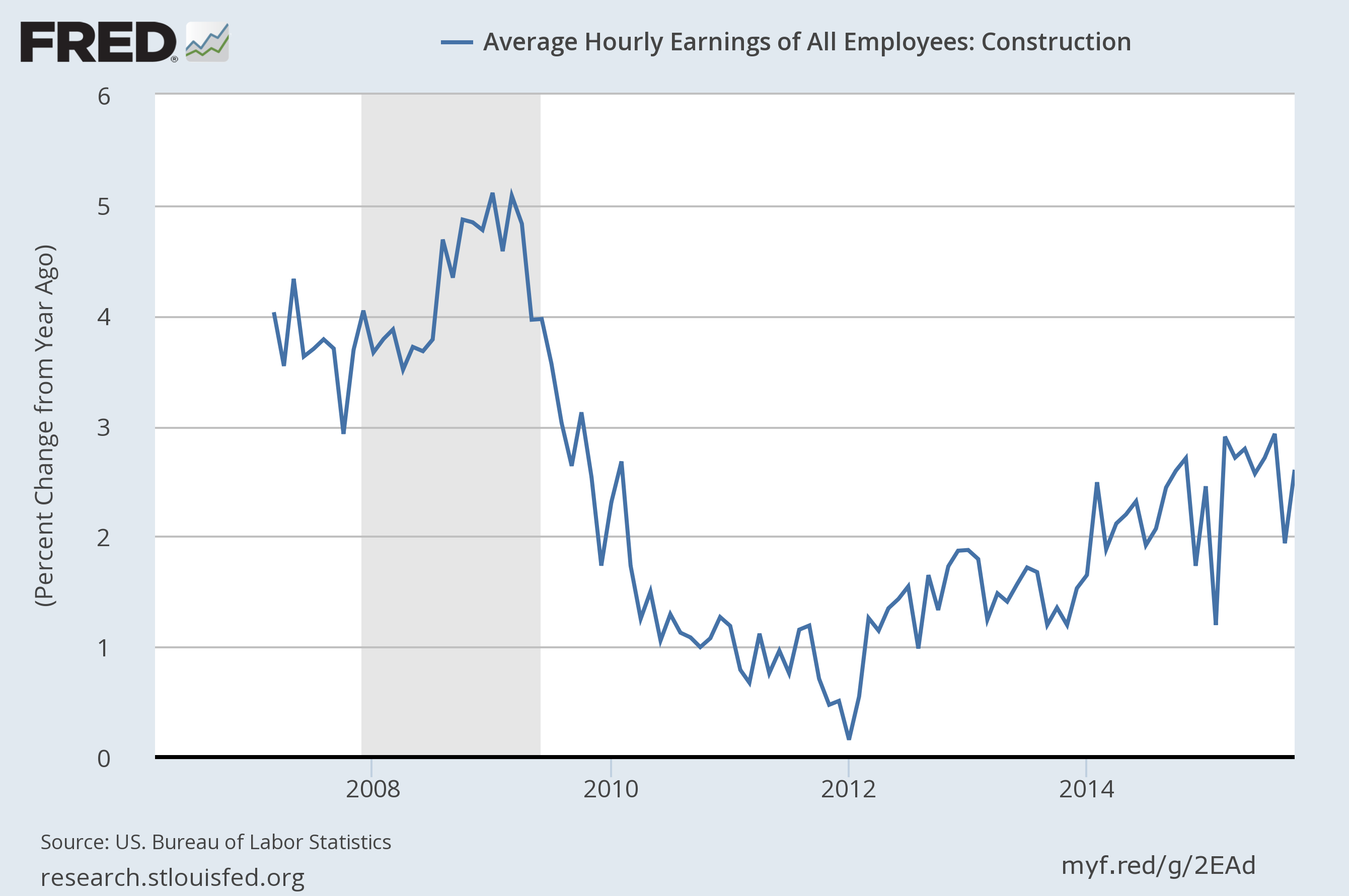 constrcution wages fredgraph.jpg