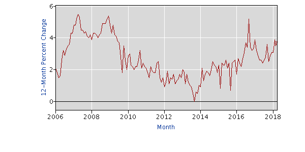 construct wages