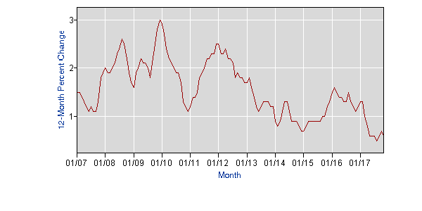 core CPI rent