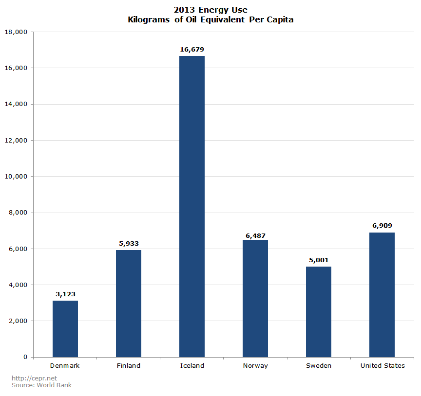 2013 Energy Use Kilograms of Oil Equivalent Per Capita