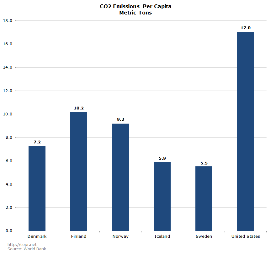 CO2 Emissions Per Capita Metric Tons