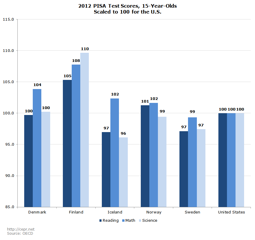 2012 PISA Test Scores, 15-Year-Olds Scaled to 100 for the U.S.