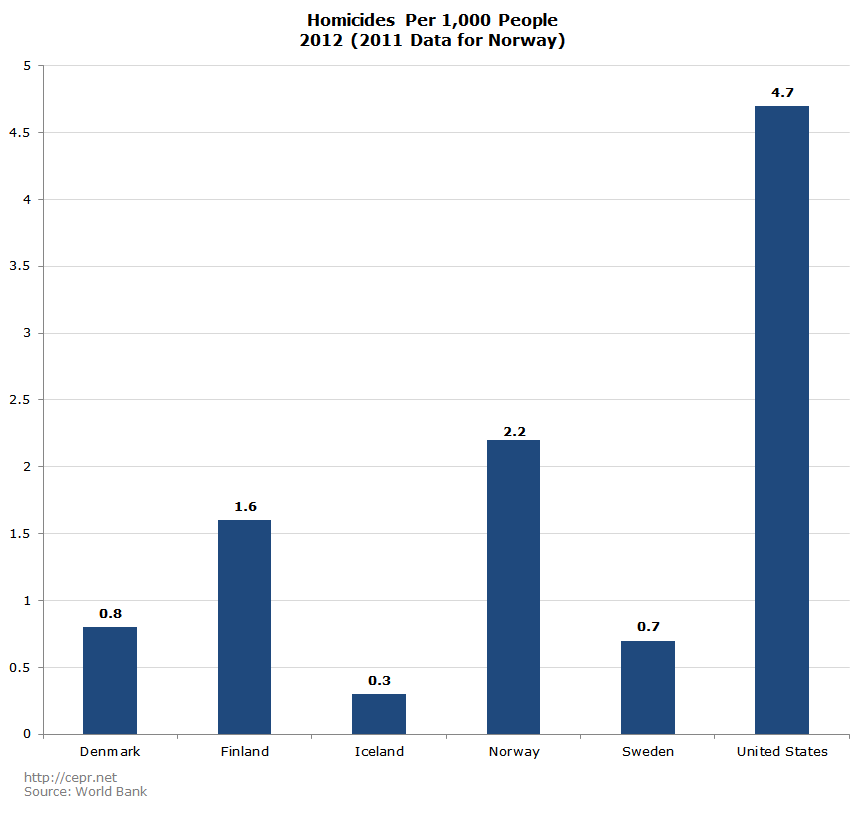 Homicides Per 1,000 People 2012 (2011 Data for Norway)