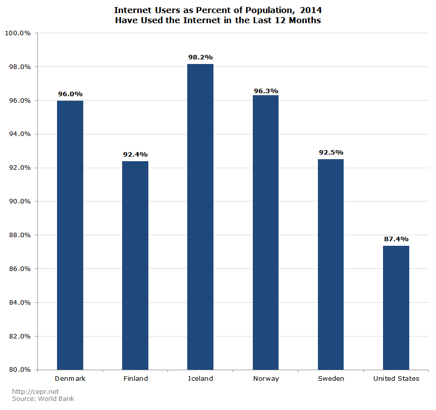 Internet Users as Percent of Population, 2014 Have Used the Internet in the Last 12 Months