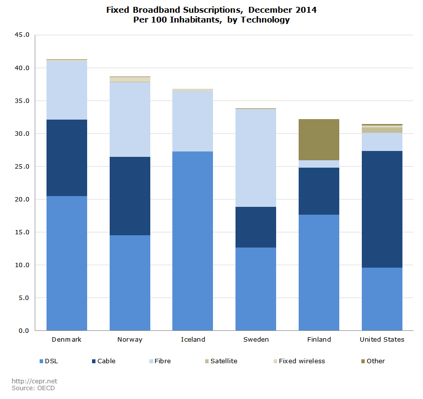 Fixed Broadband Subscriptions, December 2014 Per 100 Inhabitants, by Technology