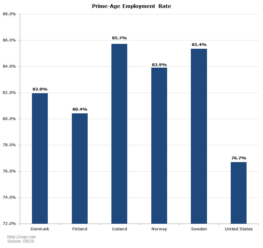 Prime-Age Employment Rate