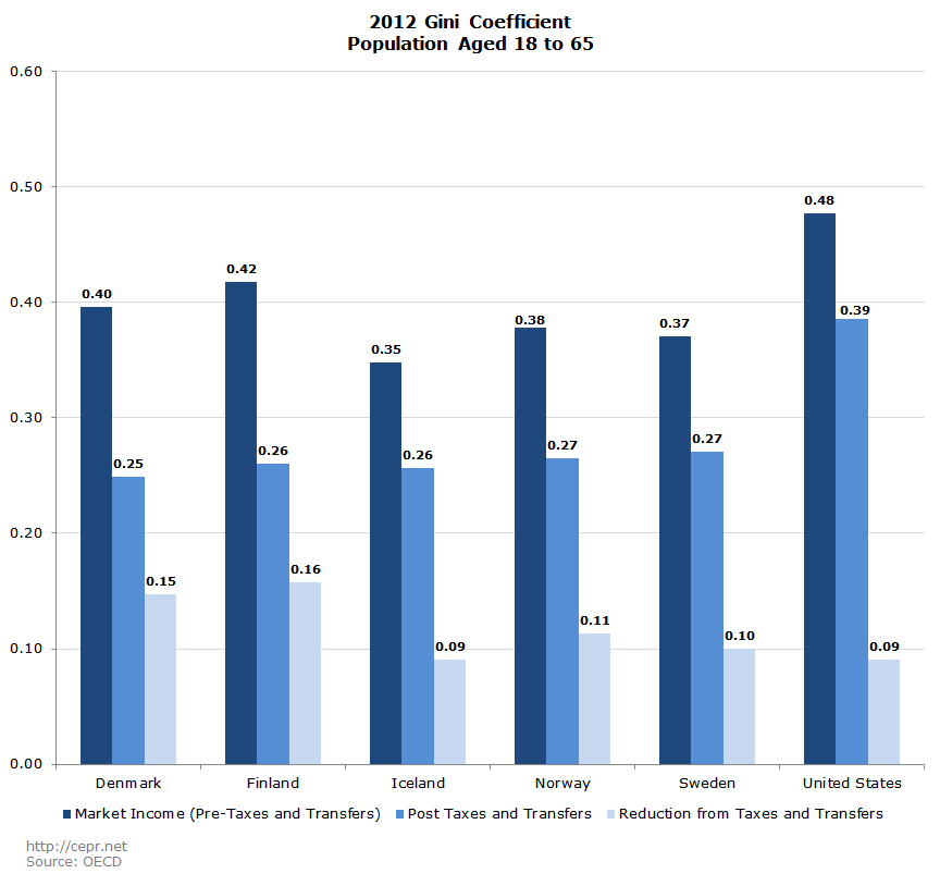 2012 Gini Coefficient Population Aged 18 to 65