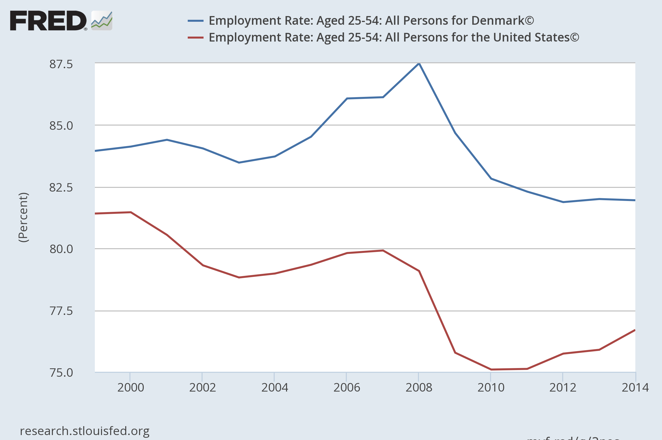 denmark U.S.fredgraph