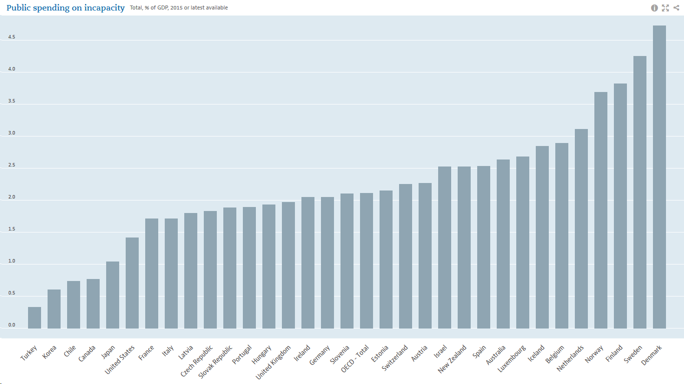 disability gdp