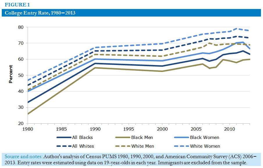 College Entry Rate, 1980-2013