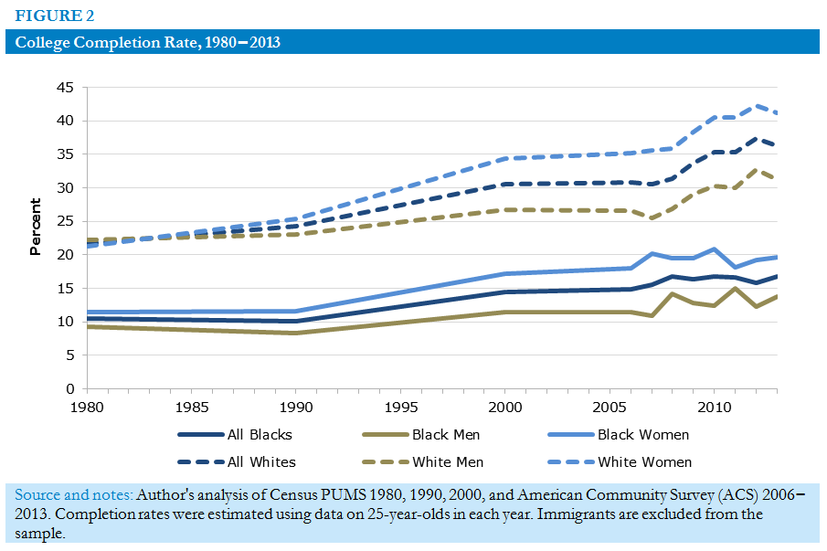 College Completion Rate, 1980-2013