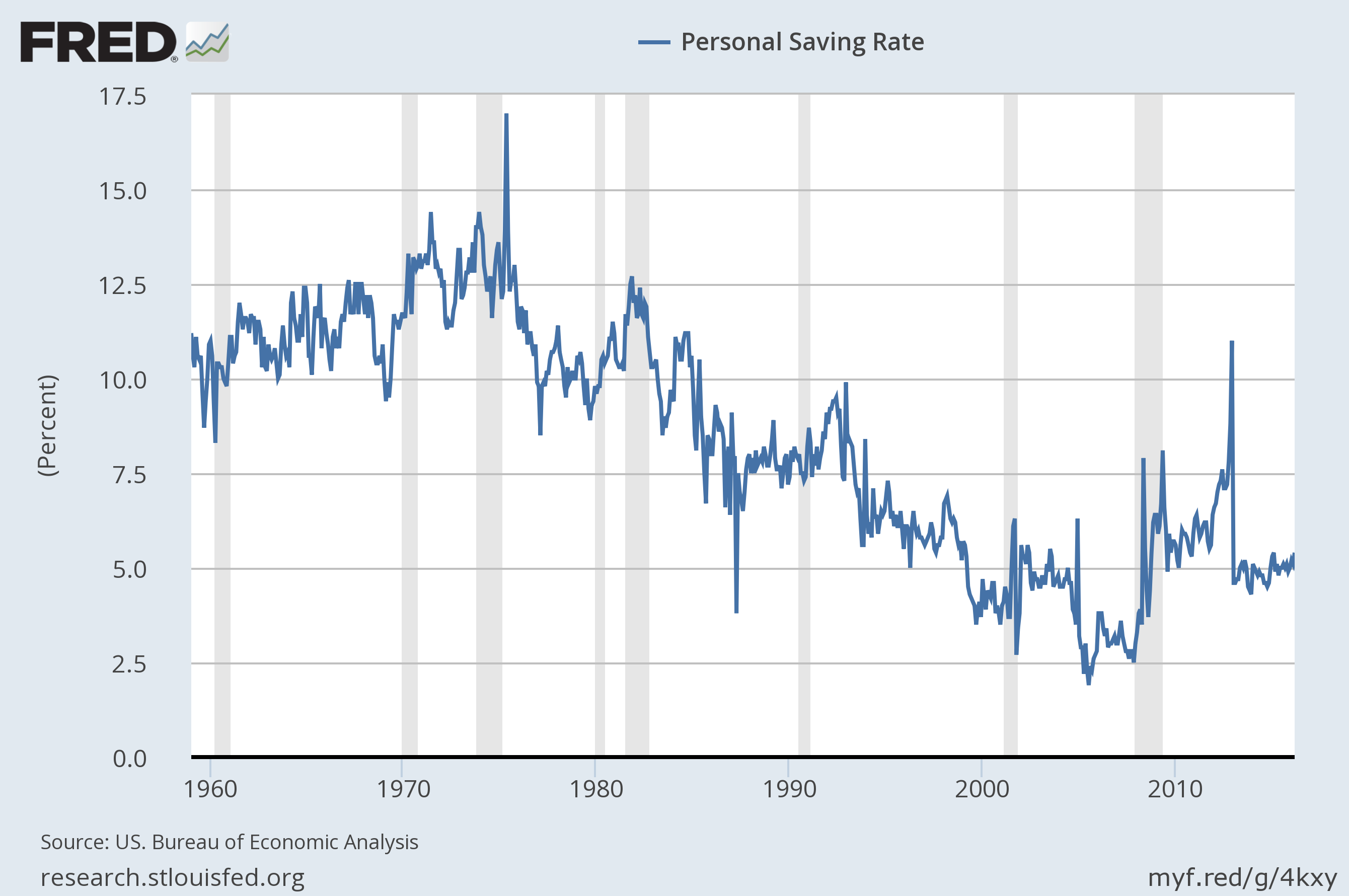 fred savings