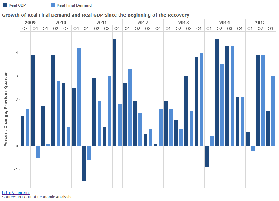 https://www.cepr.net/publications/graphic-economics/gdp-2015-10-ge