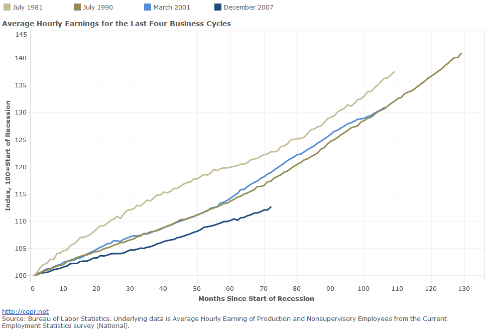 Average Hourly Earnings for the Last Four Business Cycles