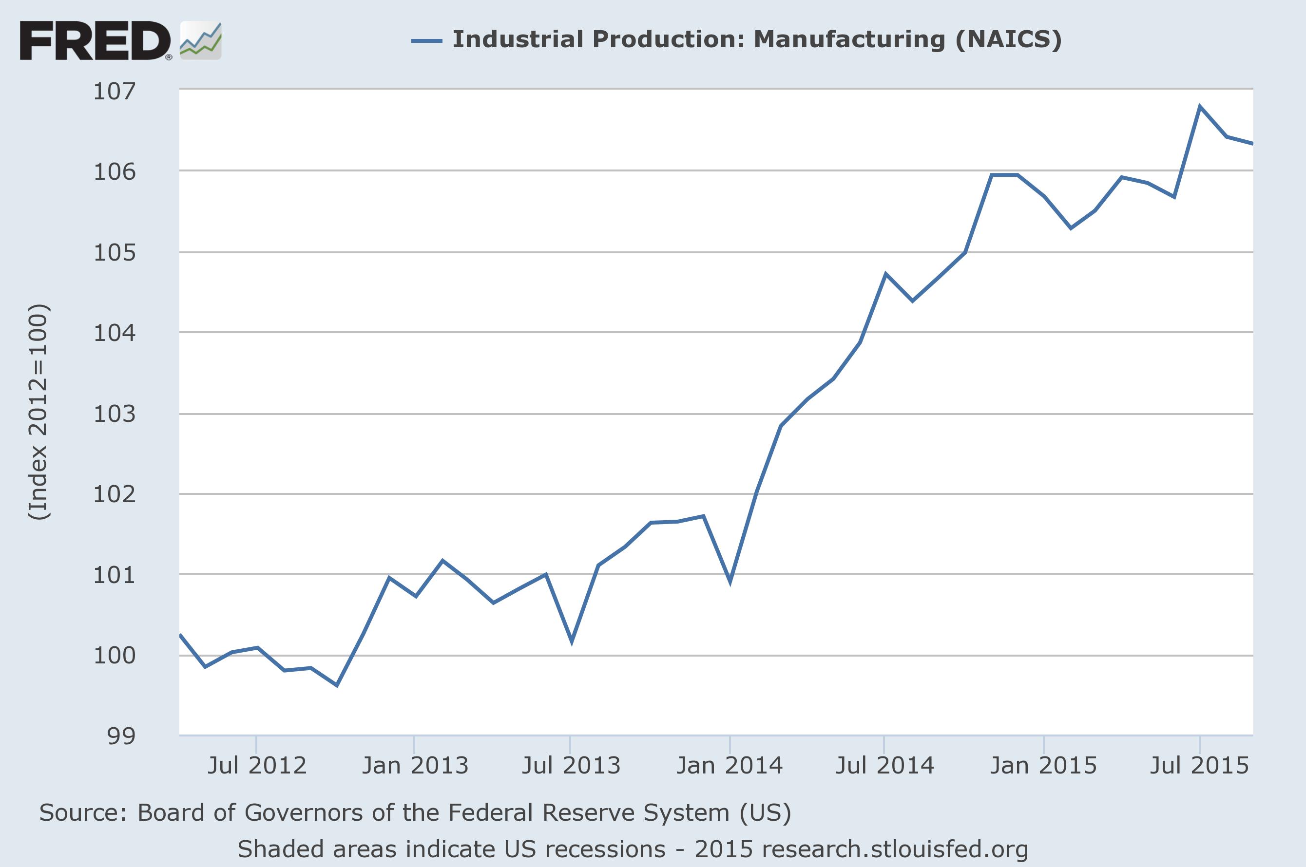 manufacturing fredgraph