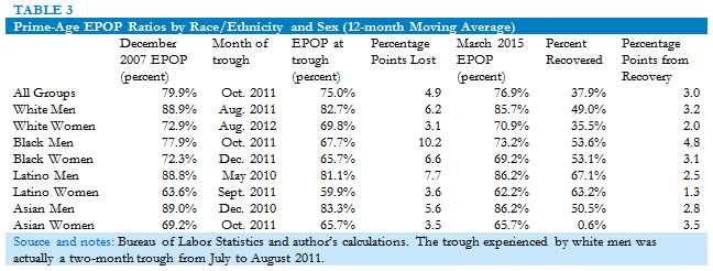 Prime-Age EPOP Ratios by Race/Ethnicity and Sex (12-month Moving Average)