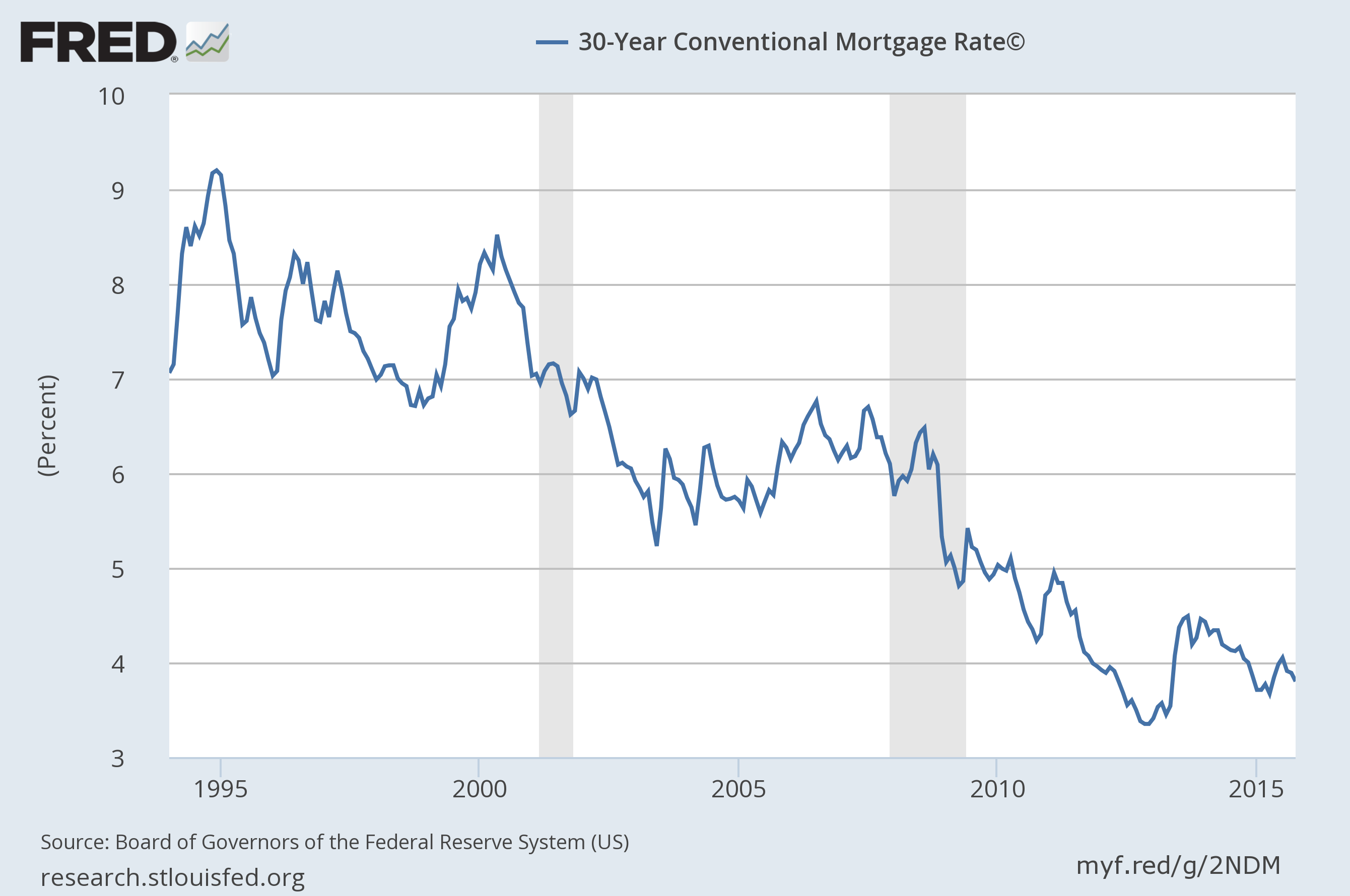 mortgage rates fredgraph.jpg