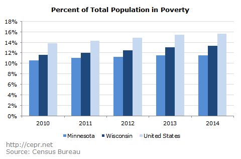 Poverty