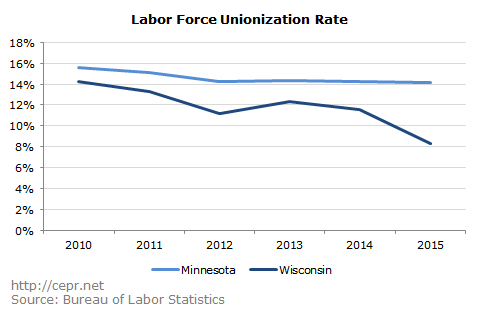 Unionization