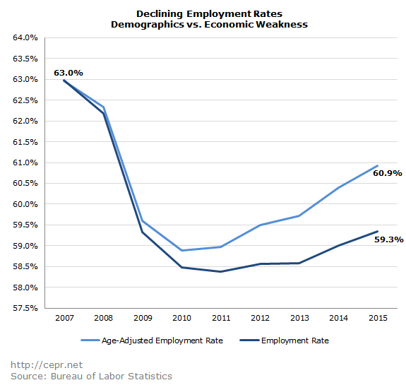 Declining Employment Rates