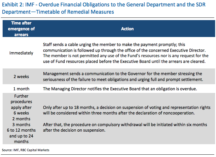 RBC Greece IMF Acceleration