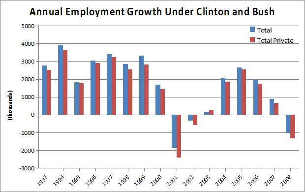 Annual Employment Growth Under Clinton and Bush