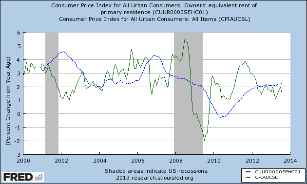 CPI-fredgraph