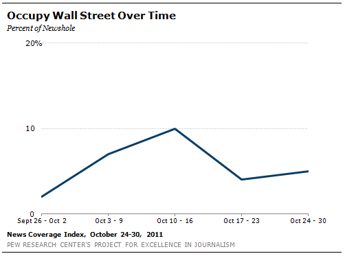 OWS_over_time