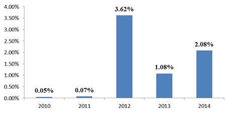 USAID location by year 2