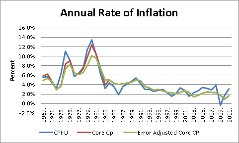 annual-rate-inflation-69-11